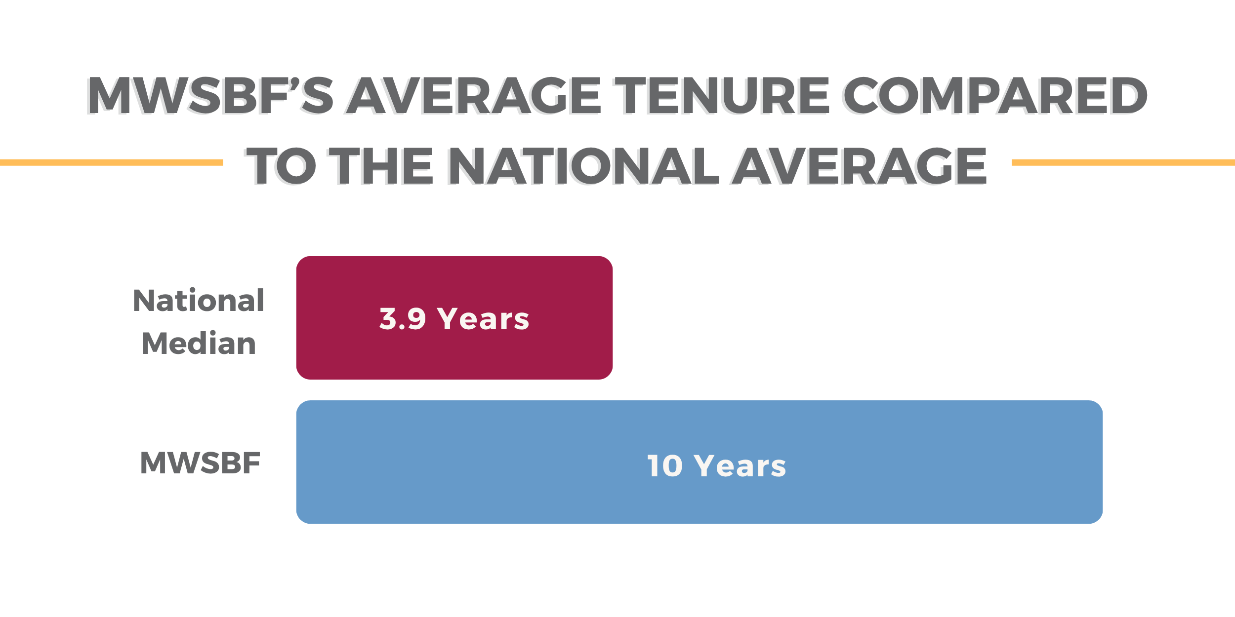 Employee Longevity Graphics