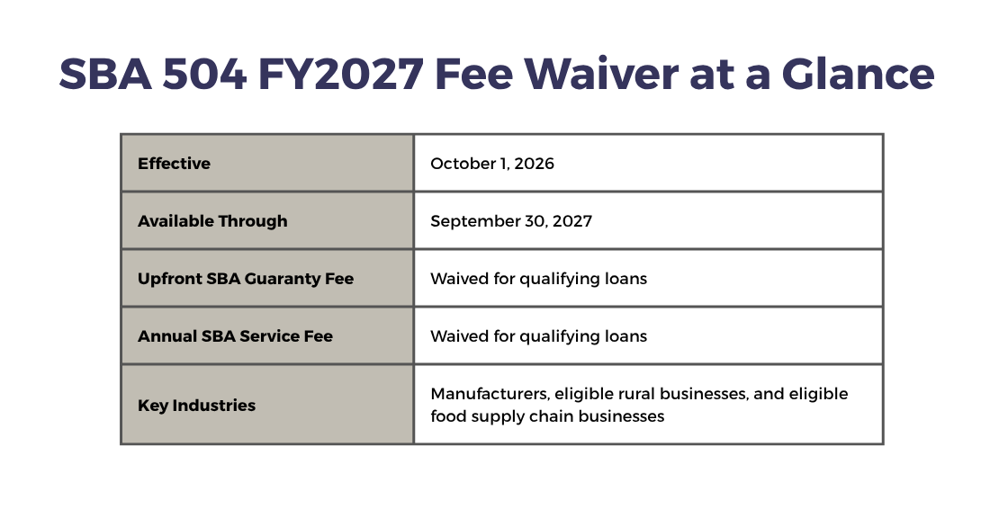 SBA 504 FY2027 Fee Waiver at a Glance Effective October 1, 2026 Available through September 30, 2027 Upfront SBA guaranty fee Waived for qualifying loans Annual SBA service fee Waived for qualifyi